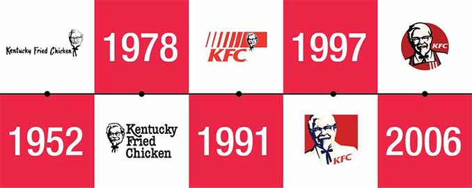 Ý nghĩa Logo KFC: Hành trình của một biểu tượng gà rán