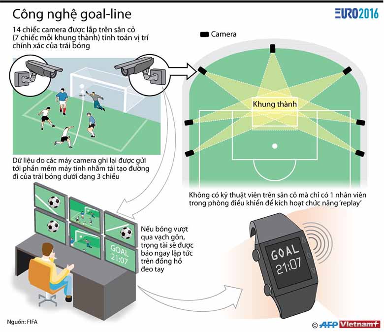 Công nghệ Goal line là gì? Giải mã công nghệ xác định bàn thắng 