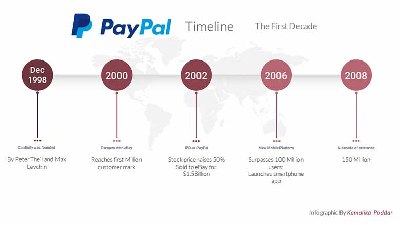 PayPal của nước nào? Hé lộ quốc gia đứng sau ví điện tử hàng đầu
